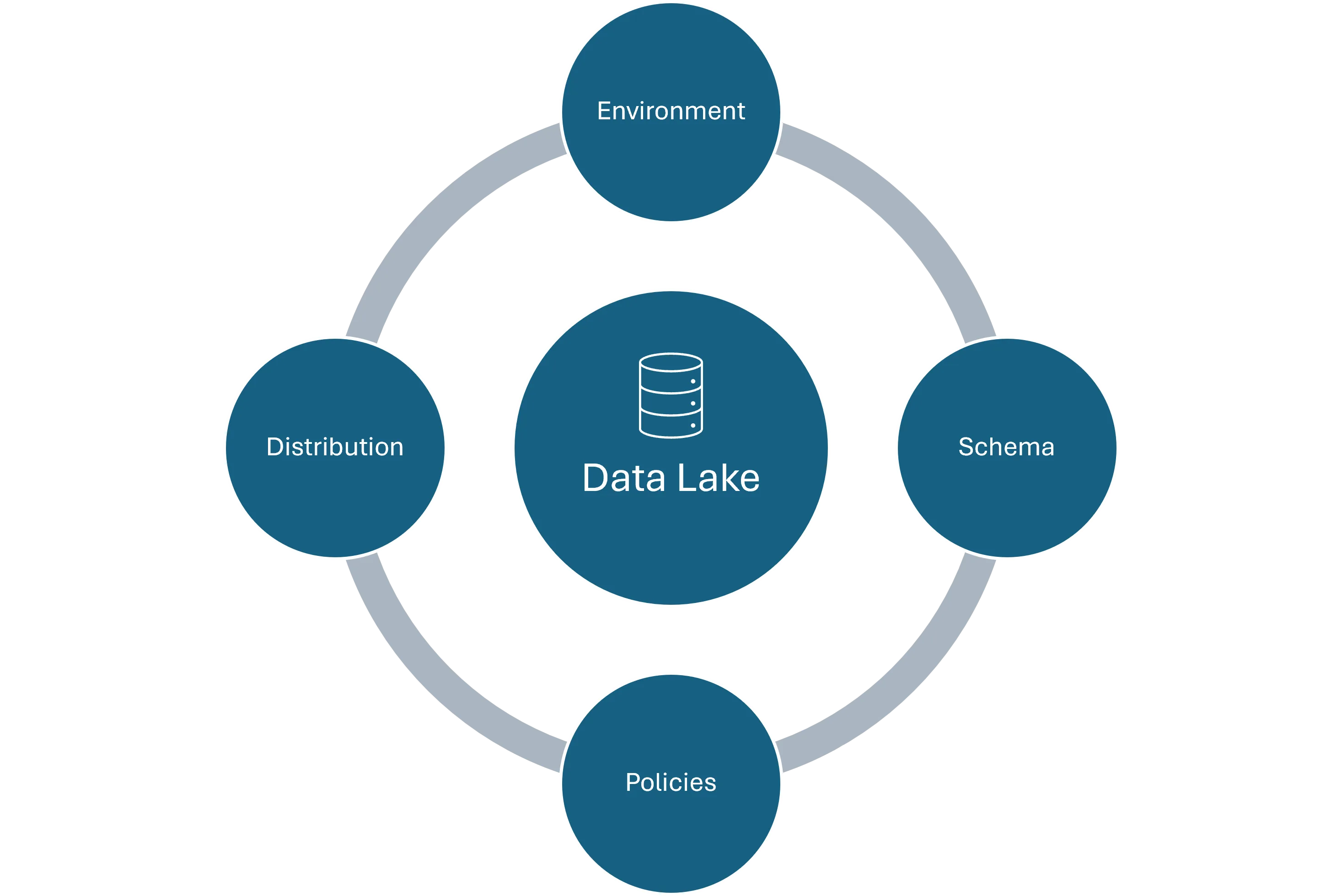 4 Pronged Framework for your own Data Lake Setup